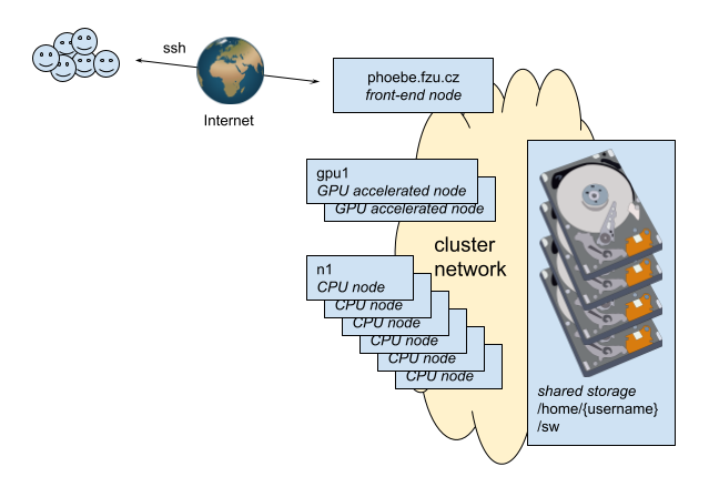 Users reach the phoebe.fzu.cz front-end node over the internet; compute and GPU nodes and shared storage sit behind it on the cluster network