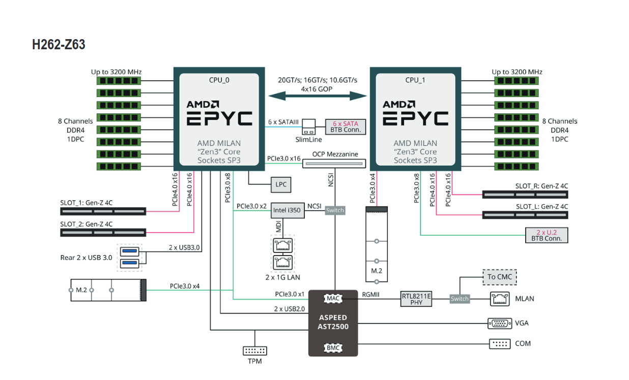 Block diagram of the Gigabyte H262-Z63 compute node with two AMD EPYC CPUs